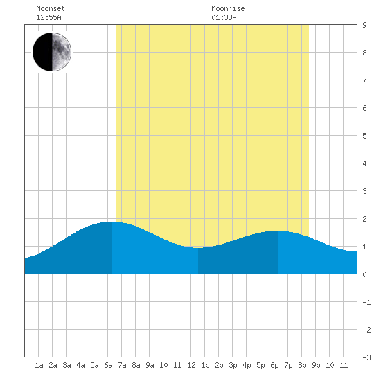 Anna Maria tide chart for Wednesday, July 2, 2025