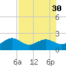 Anna Maria tide chart for Wednesday, July 30, 2025