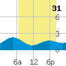 Anna Maria tide chart for Thursday, July 31, 2025