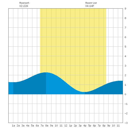 Anna Maria tide chart for Saturday, July 5, 2025