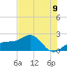 Anna Maria tide chart for Wednesday, July 9, 2025