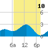 Anna Maria tide chart for Sunday, August 10, 2025