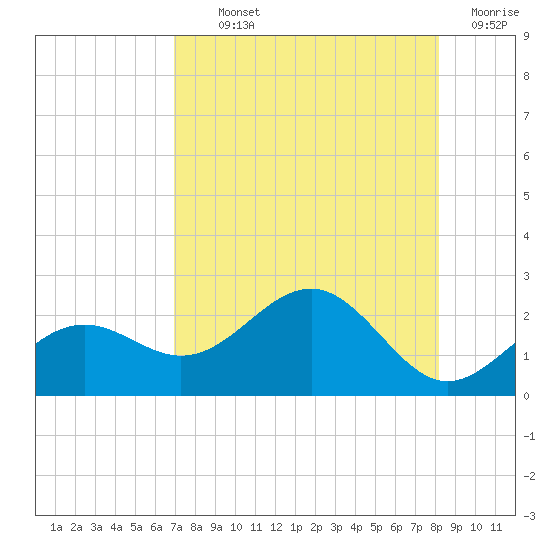 Anna Maria tide chart for Monday, August 11, 2025