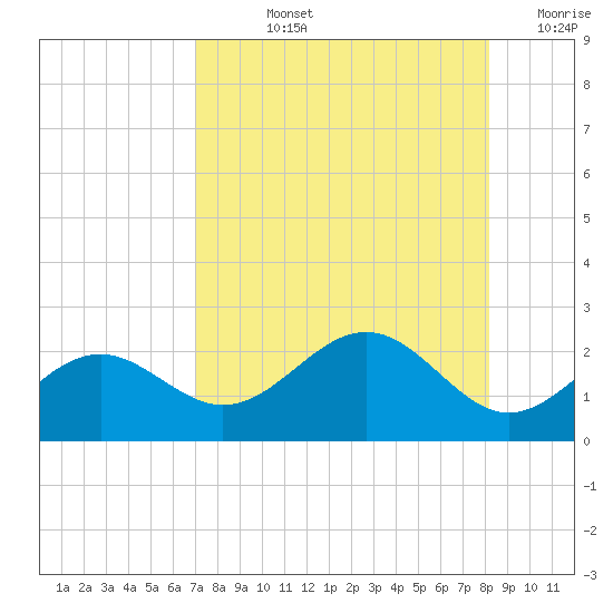 Anna Maria tide chart for Tuesday, August 12, 2025