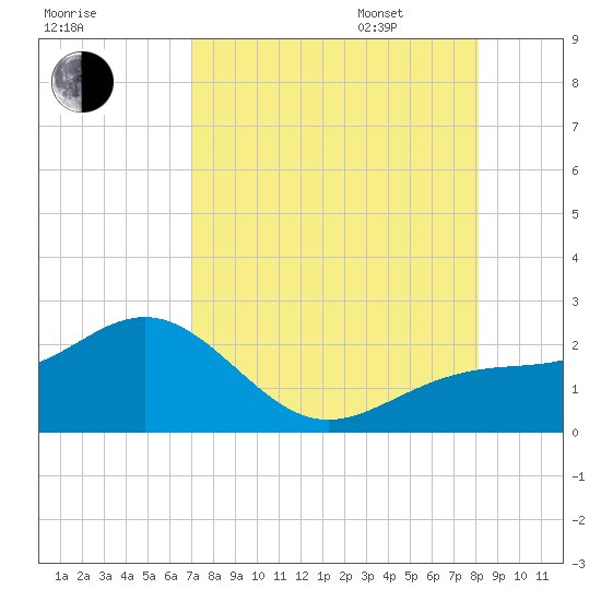 Anna Maria tide chart for Saturday, August 16, 2025