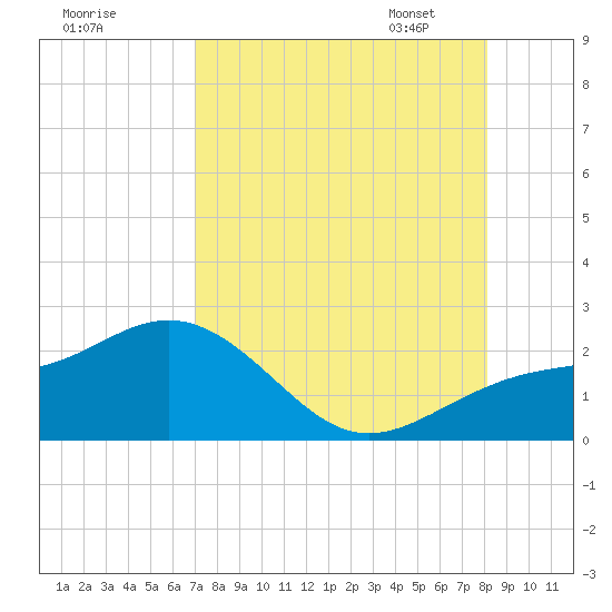 Anna Maria tide chart for Sunday, August 17, 2025