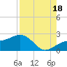 Anna Maria tide chart for Monday, August 18, 2025