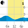 Anna Maria tide chart for Friday, August 1, 2025