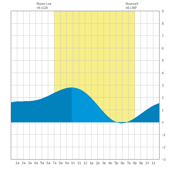 Anna Maria tide chart for Wednesday, August 20, 2025