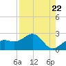 Anna Maria tide chart for Friday, August 22, 2025