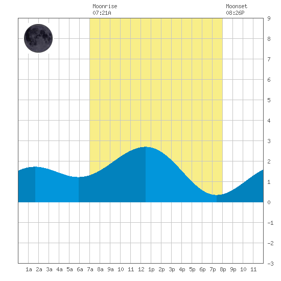 Anna Maria tide chart for Saturday, August 23, 2025