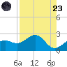 Anna Maria tide chart for Saturday, August 23, 2025