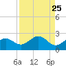 Anna Maria tide chart for Monday, August 25, 2025