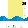 Anna Maria tide chart for Tuesday, August 26, 2025