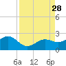 Anna Maria tide chart for Thursday, August 28, 2025