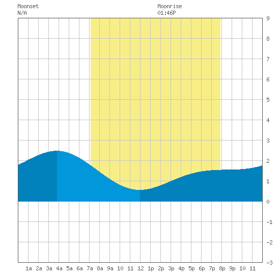 Anna Maria tide chart for Saturday, August 30, 2025