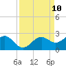 Anna Maria tide chart for Wednesday, September 10, 2025