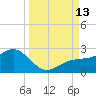 Anna Maria tide chart for Saturday, September 13, 2025