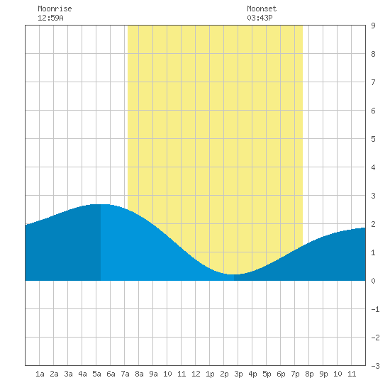 Anna Maria tide chart for Monday, September 15, 2025