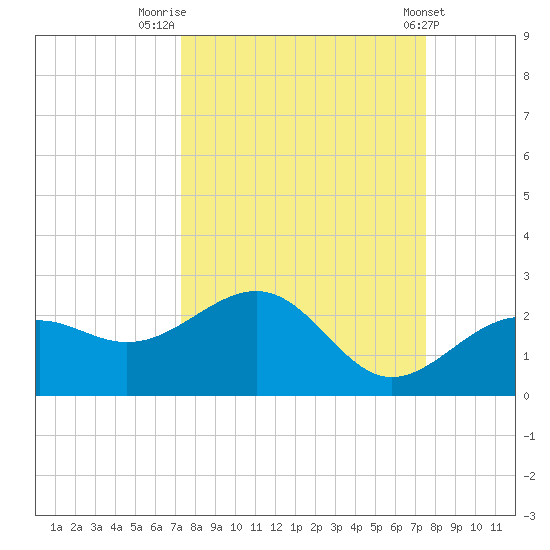 Anna Maria tide chart for Friday, September 19, 2025