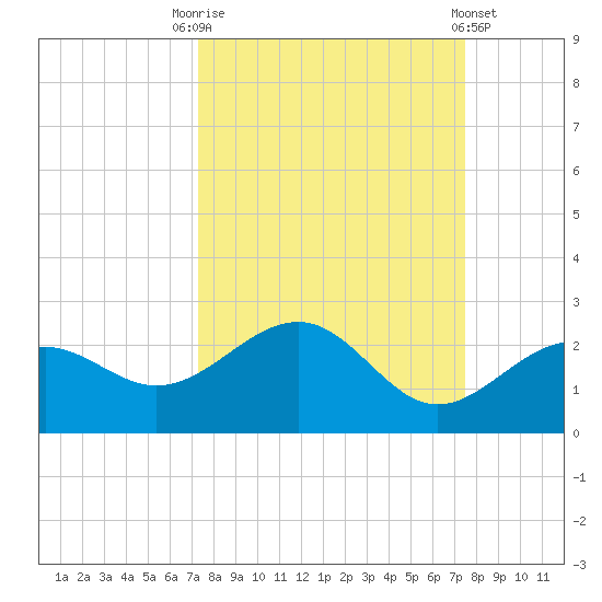 Anna Maria tide chart for Saturday, September 20, 2025
