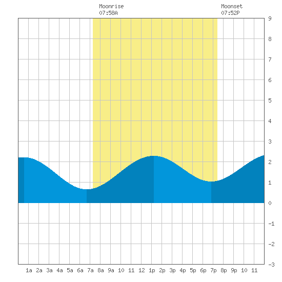 Anna Maria tide chart for Monday, September 22, 2025