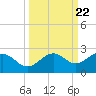 Anna Maria tide chart for Monday, September 22, 2025