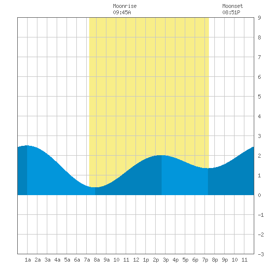 Anna Maria tide chart for Wednesday, September 24, 2025