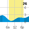 Anna Maria tide chart for Friday, September 26, 2025