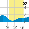 Anna Maria tide chart for Saturday, September 27, 2025