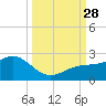 Anna Maria tide chart for Sunday, September 28, 2025