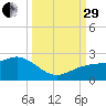 Anna Maria tide chart for Monday, September 29, 2025