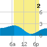 Anna Maria tide chart for Tuesday, September 2, 2025