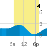 Anna Maria tide chart for Thursday, September 4, 2025