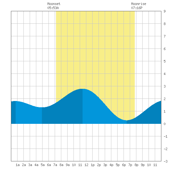 Anna Maria tide chart for Saturday, September 6, 2025