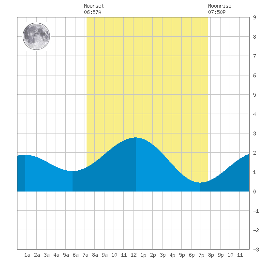 Anna Maria tide chart for Sunday, September 7, 2025
