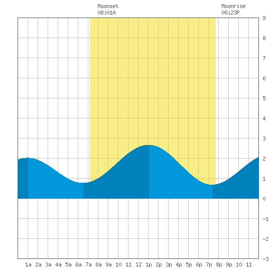 Anna Maria tide chart for Monday, September 8, 2025