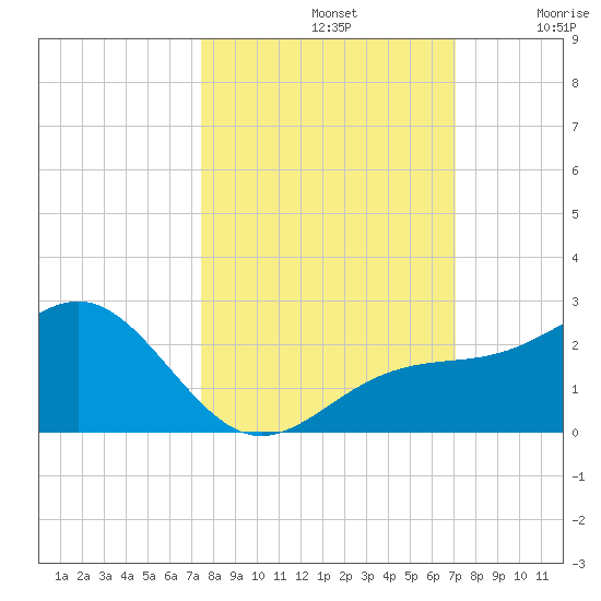 Anna Maria tide chart for Saturday, October 11, 2025
