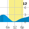 Anna Maria tide chart for Sunday, October 12, 2025