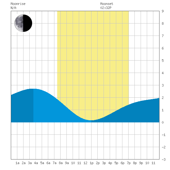 Anna Maria tide chart for Monday, October 13, 2025