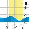 Anna Maria tide chart for Thursday, October 16, 2025