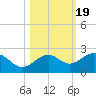 Anna Maria tide chart for Sunday, October 19, 2025