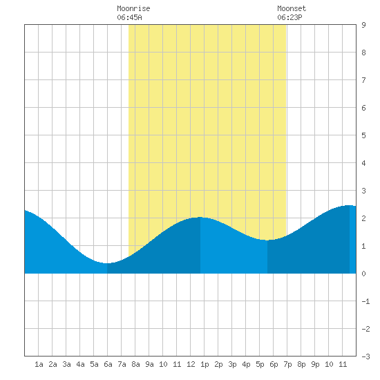 Anna Maria tide chart for Monday, October 20, 2025