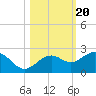 Anna Maria tide chart for Monday, October 20, 2025