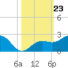 Anna Maria tide chart for Thursday, October 23, 2025