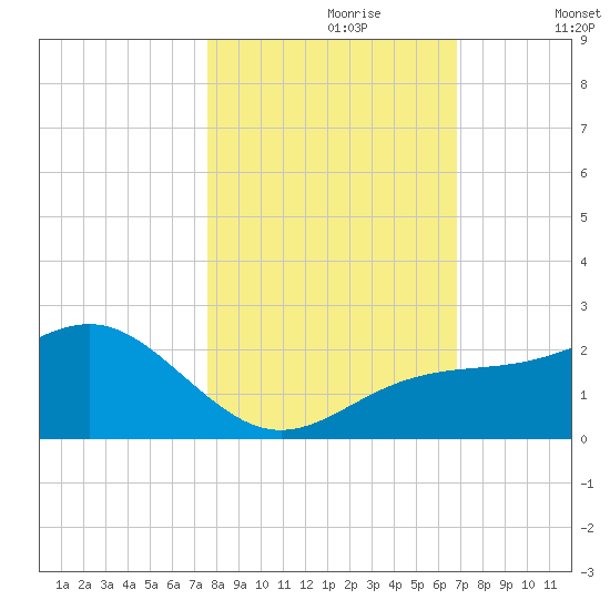 Anna Maria tide chart for Monday, October 27, 2025