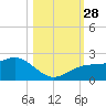 Anna Maria tide chart for Tuesday, October 28, 2025