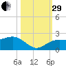 Anna Maria tide chart for Wednesday, October 29, 2025