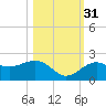 Anna Maria tide chart for Friday, October 31, 2025