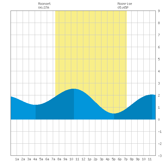 Anna Maria tide chart for Saturday, October 4, 2025